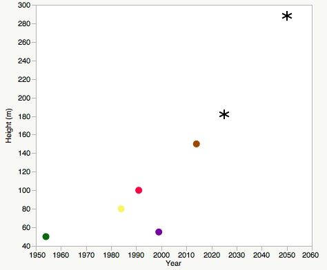Colors of points match infographic above. Asterisks indicated projected sizes of future Godzillas