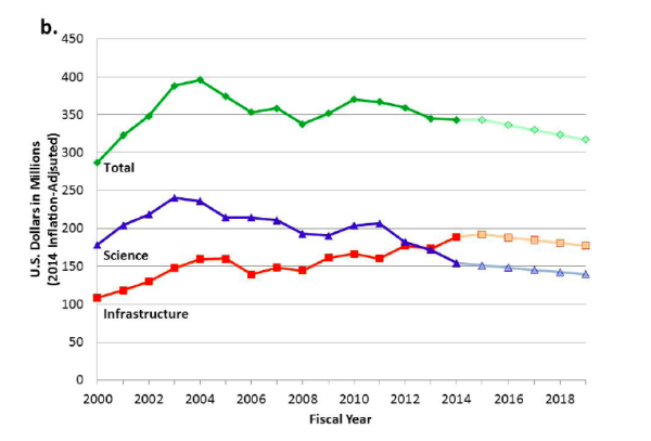 Figure S-1 NSF investments in core ocean science (blue) and infrastructure (orange) since 2000, shown in a) current dollars, and b) 2014 inflation-adjusted dollars. Total funding for OCE is shown in green. Projections for FY2015- 2019 (lighter colors) are based on the following assumptions provided by OCE—total future budgets are flat with no inflationary increases and ship, IODP, and OOI operations and maintenance costs are held constant. OCE defines “infrastructure” as the academic research fleet, OOI, IODP, field stations and marine laboratories, the accelerator mass spectrometer facility, and miscellaneous smaller facilities. Facilities held in the core programs (shown in Table 3-1) are included in core science, not in infrastructure. Data from NSF, December 2014.